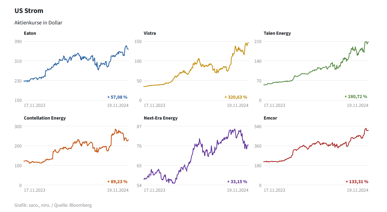 Chart mit Aktienkursen; Grafik: saco., niro.Quelle: Bloomberg